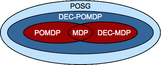 DEC-POMDPs and (PO)MDPs